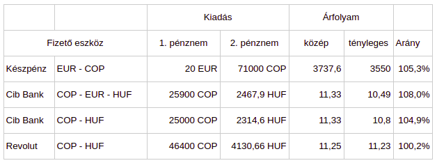 Table of exchange rates